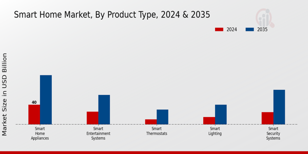 Smart Home Market Product Type Insights