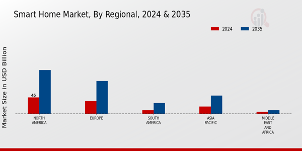 Smart Home Market Regional Insights