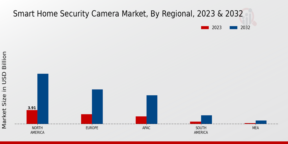 Smart Home Security Camera Market Regional Insights