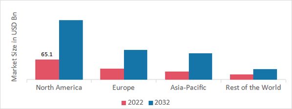 Smart Home and Office Market SHARE BY REGION 2022