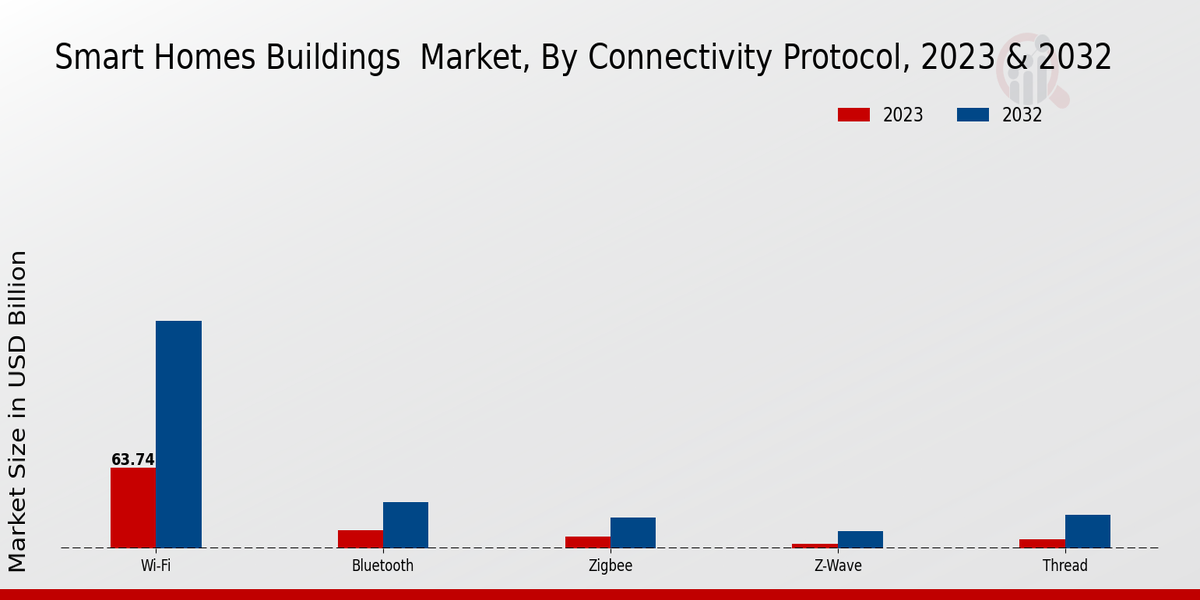 Smart Homes Buildings Market Connectivity Protocol Insights