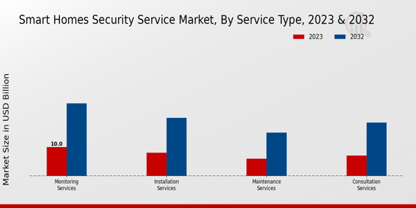 Perspectivas sobre el tipo de servicio del mercado de servicios de seguridad para hogares inteligentes