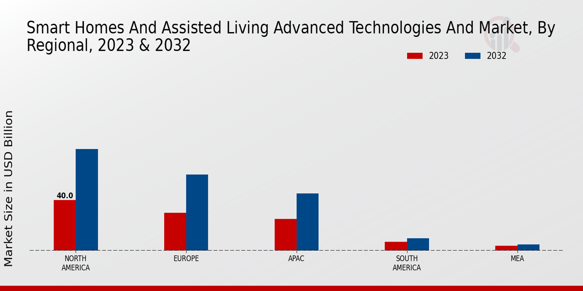 Smart Homes and Assisted Living Advanced Technologies and Market Regional Insights