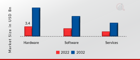 Smart Indoor Lighting Market, by Components