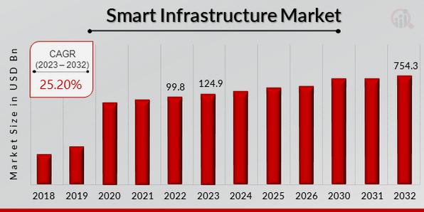 Smart Infrastructure Market