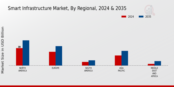 Smart Infrastructure Market Regional Insights Â