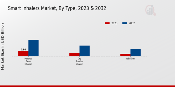 Smart Inhalers Market Type