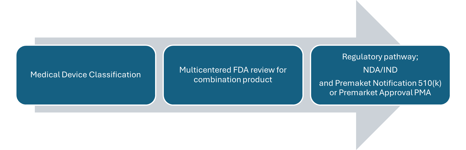 Smart Inhalers Product Development Steps