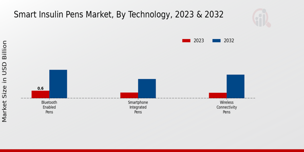 Smart Insulin Pens Market Technology