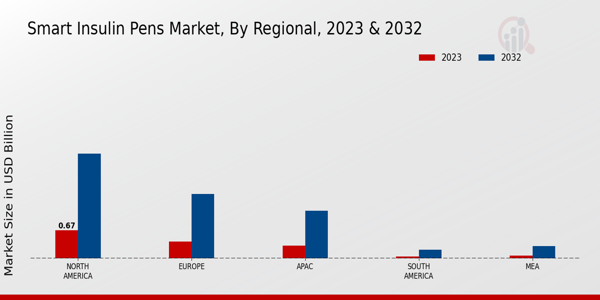 Smart Insulin Pens Market Regional