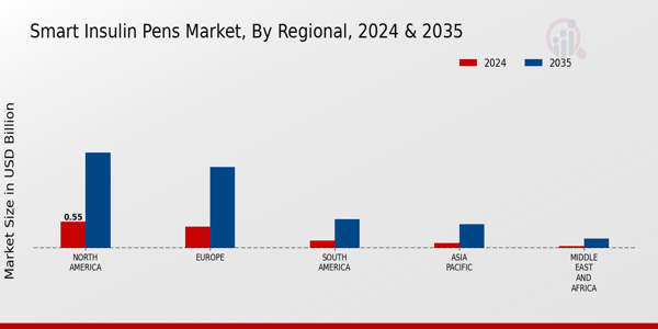Smart Insulin Pens Market Regional Insights