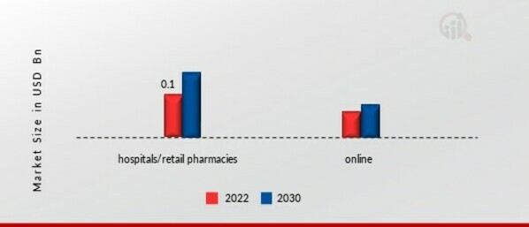 Smart Insulin Pens Market, by End user