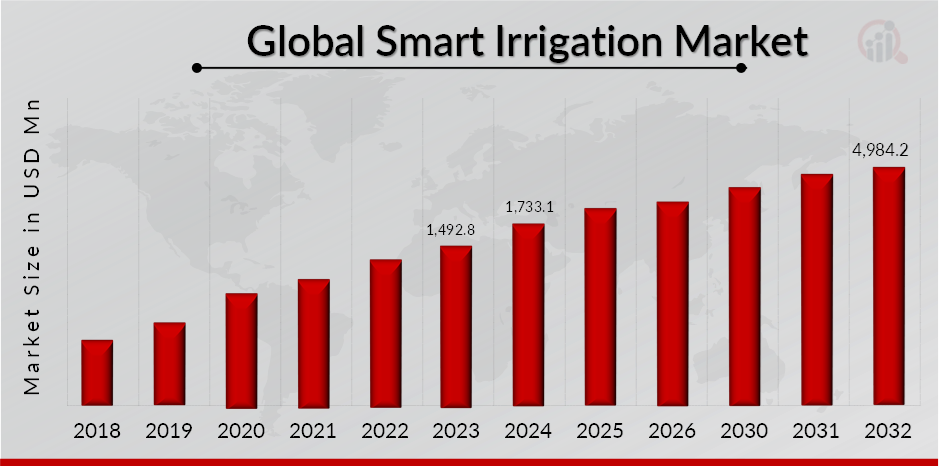 Global Smart Irrigation Market Overview