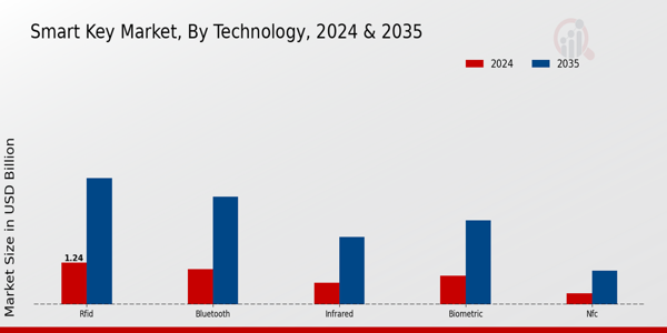 Smart Key Market Technology Insights