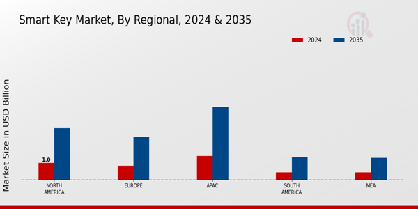 Smart Key Market Regional Insights