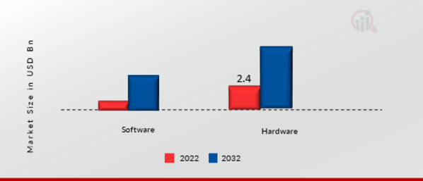 Smart Light and Control Market, by Offering, 2022&2032