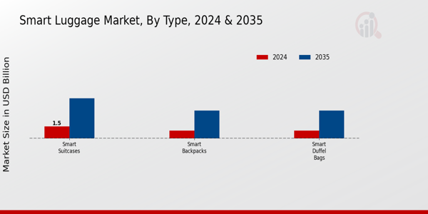 Smart_Luggage_Market_Segment Insights