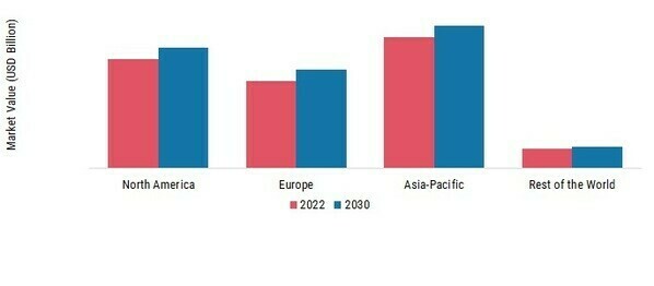 Smart Machines Market SHARE BY REGION 2022