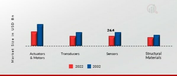 Smart Materials Market, by application