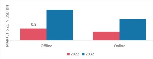 Smart Mattresses Market, by Distribution Channel, 2022 & 2032