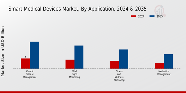 Smart Medical Devices Market Application Insights