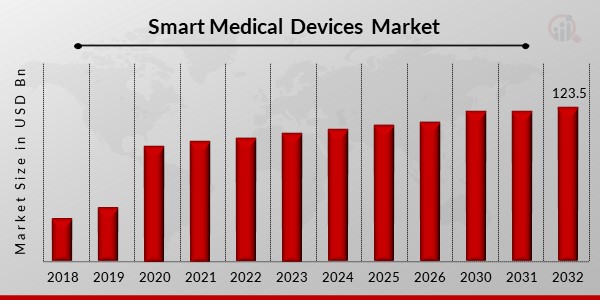 Smart Medical Devices Market