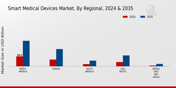 Smart Medical Devices Market Regional Insights