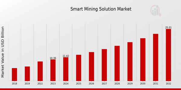 Smart Mining Solution Market Overview