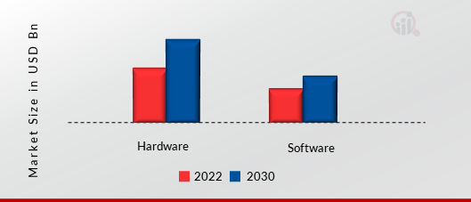 Smart Mirrors Market, by Component, 2022 & 2030