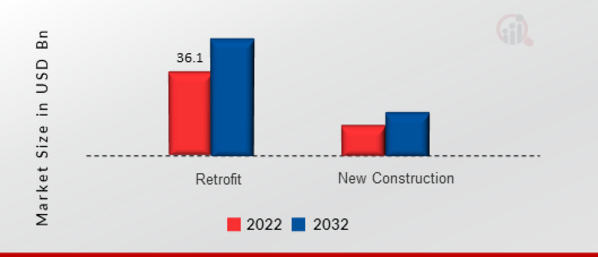 Smart Office Market, by Office type, 2022 & 2032