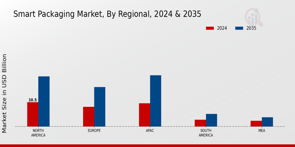 Smart Packaging Market Regional