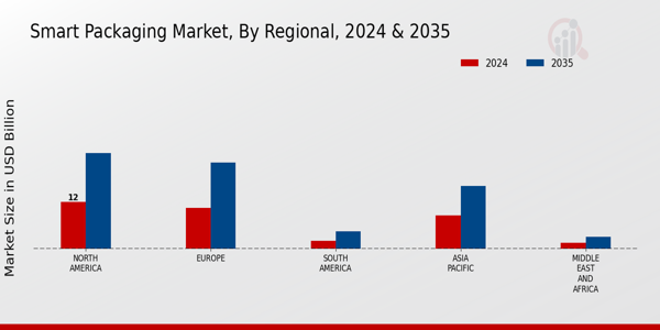 Smart Packaging Market Regional Insights