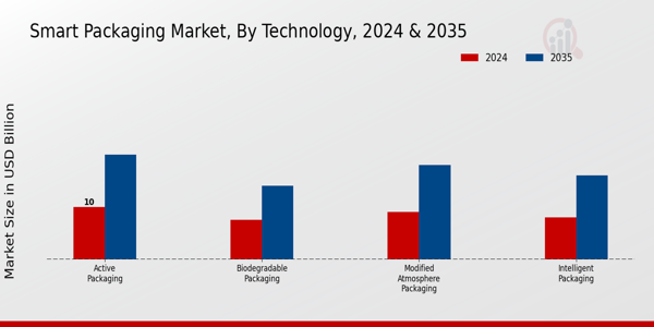 Smart Packaging Market Technology Insights