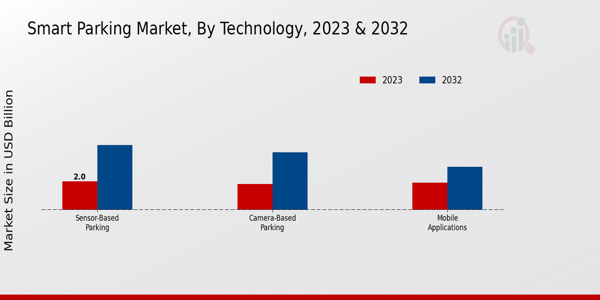 Smart Parking Market Technology Insights