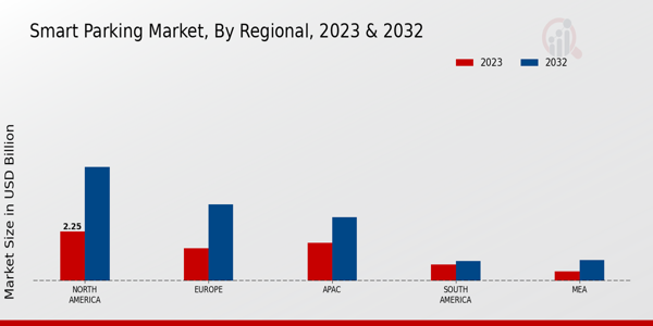 Smart Parking Market Regional Insights