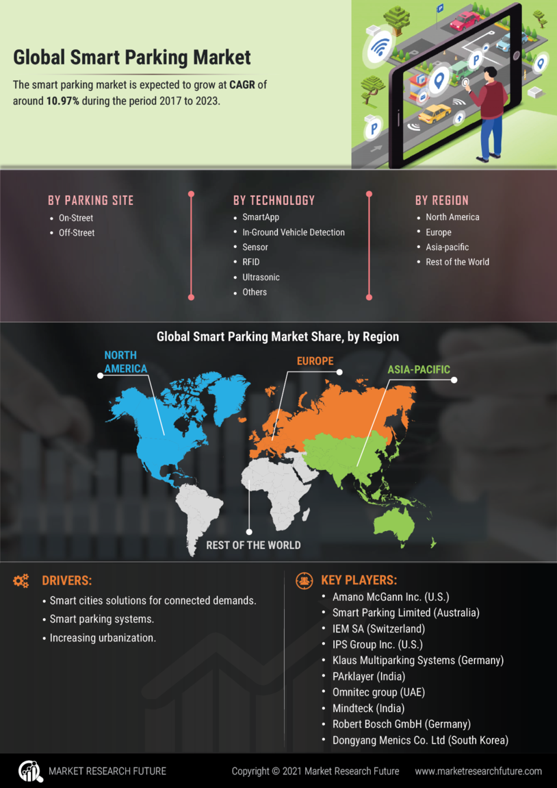 Smart Parking Market