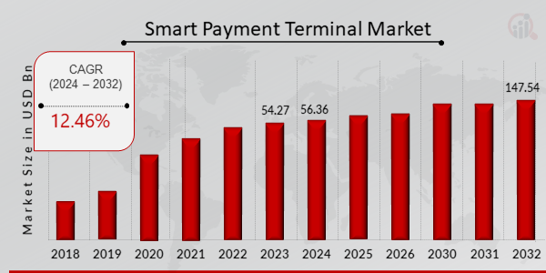 Global Smart Payment Terminal Market Overview