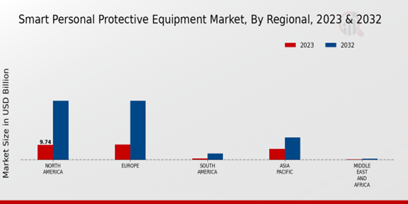 Smart Personal Protective Equipment Market 3