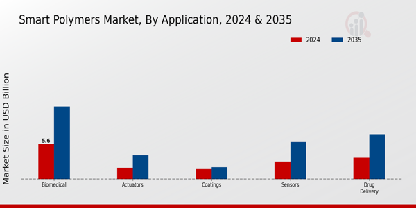 Smart Polymers Market Application