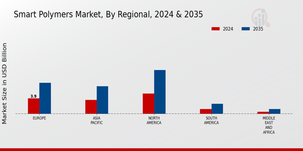 Smart Polymers Market Regional