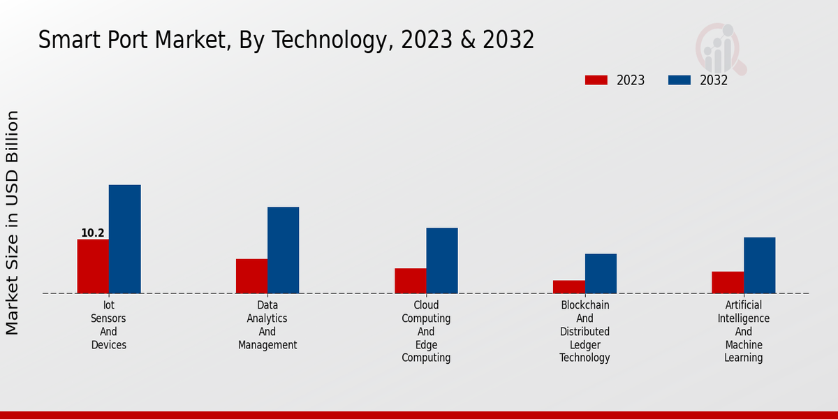 Smart Port Market Technology Insights