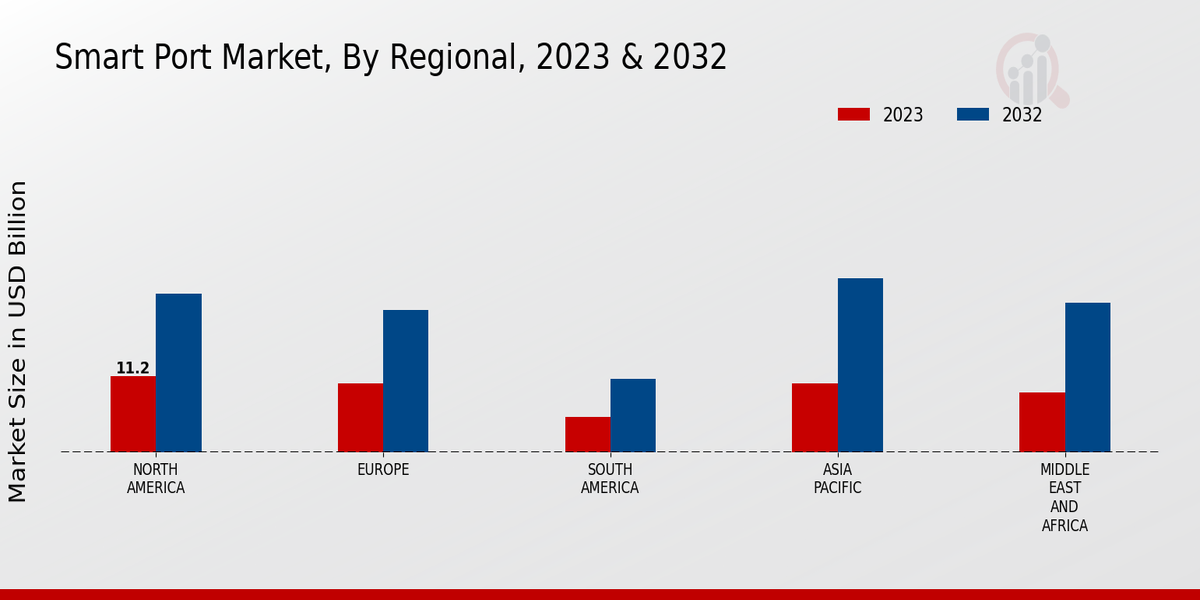 Smart Port Market Regional Insights