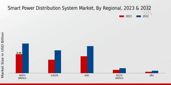 Smart Power Distribution System Market Regional Insights