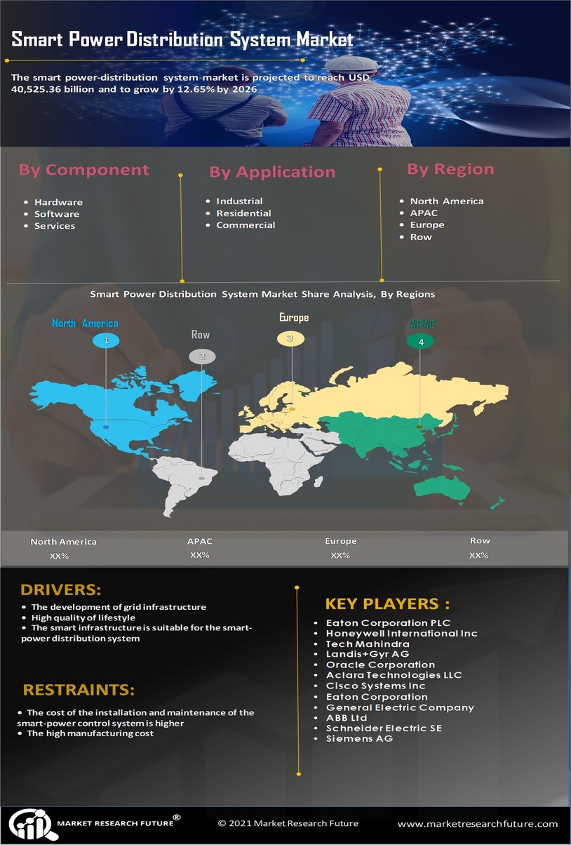 Smart Power Distribution System Market