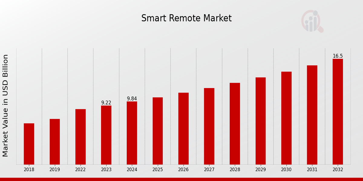 Smart Remote Market Overview