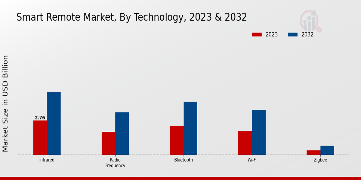 Smart Remote Market Type Insights