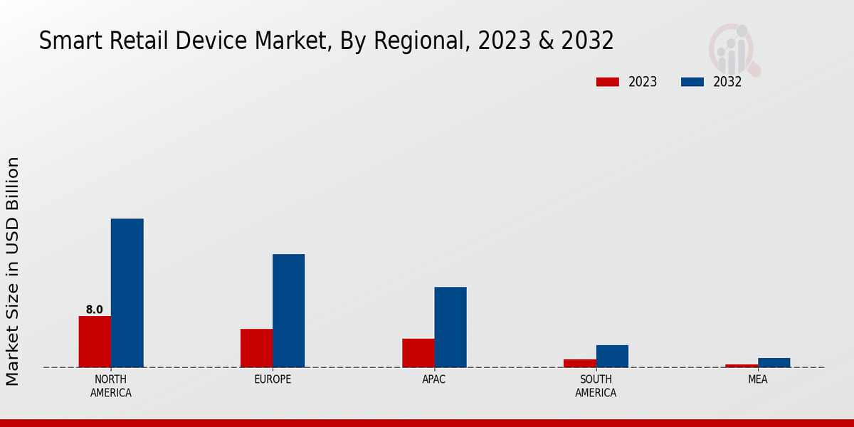 Smart Retail Device Market Regional Insights