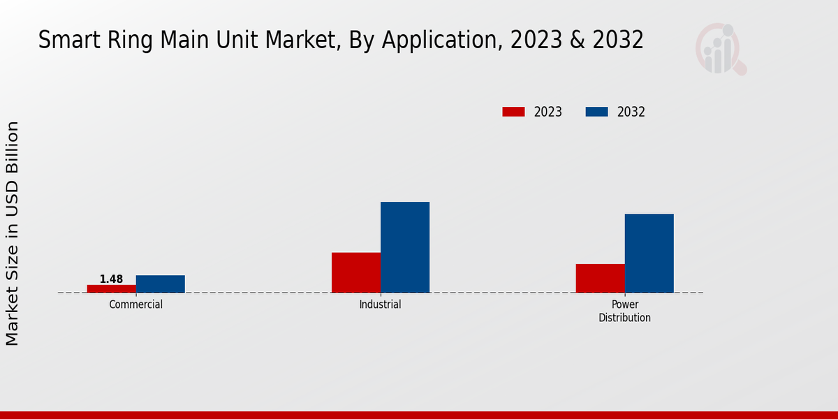 Smart Ring Main Unit Market 2