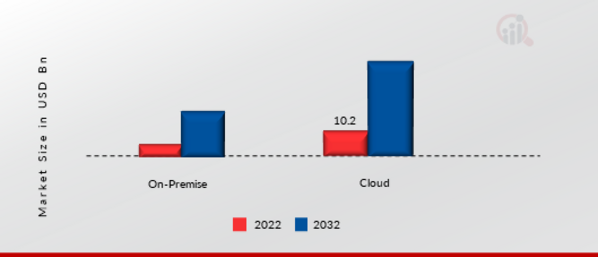 Smart Roads Market, by Deployment Mode, 2022 & 2032