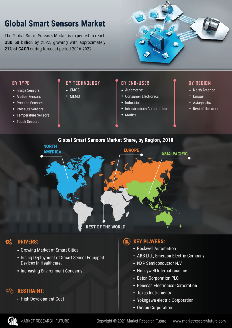 Smart Sensors Market